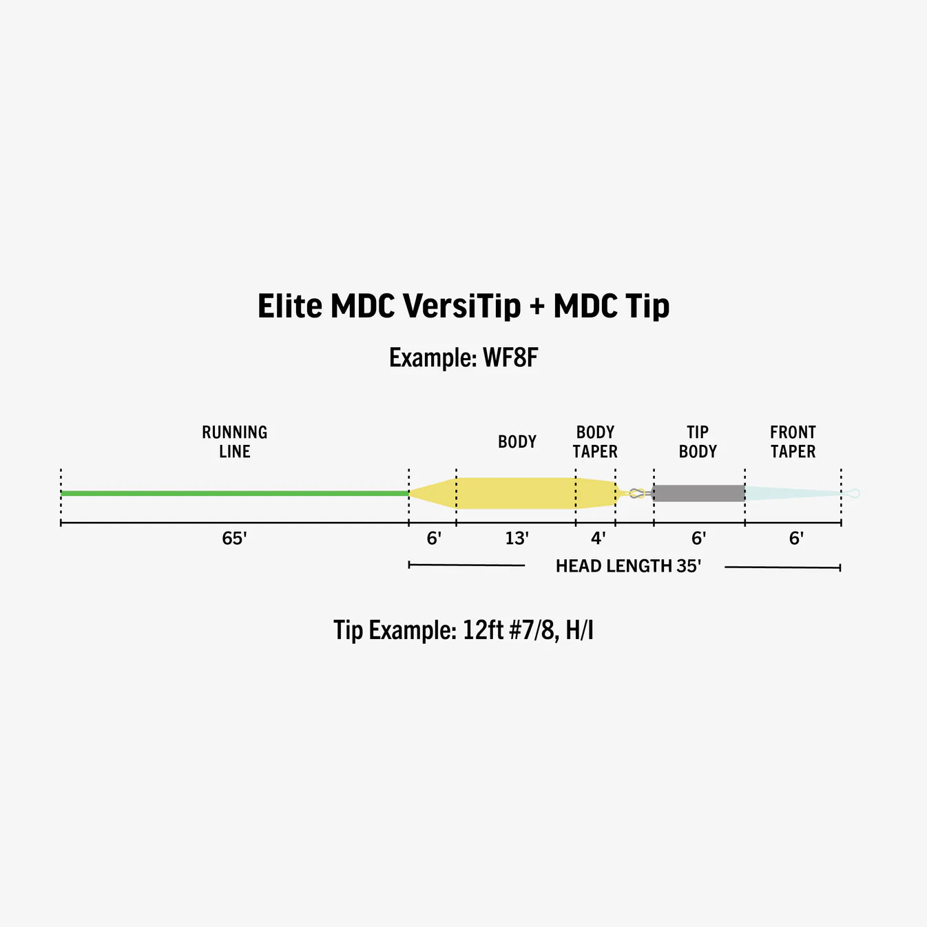RIO Elite MDC VersiTip kit NYHET ! (WF line sett med utskiftbare spisser)